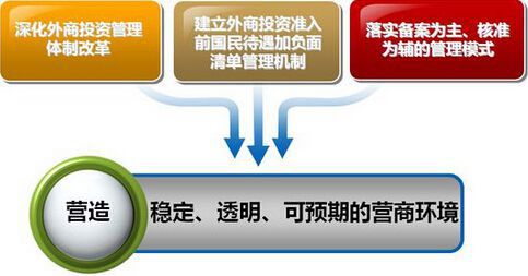 擴大市場準入與深化外商投資管理體制改革 投資管理的新方向